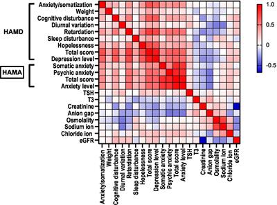 Thyroid function, renal function, and depression: an association study